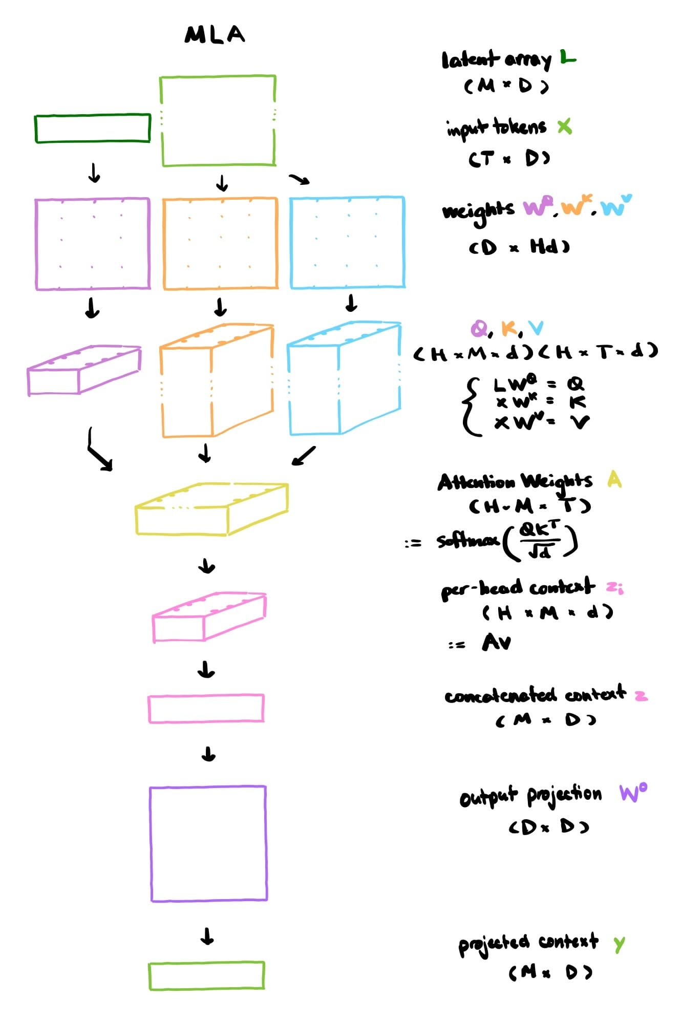 Multi-head Latent Attention (MLA)