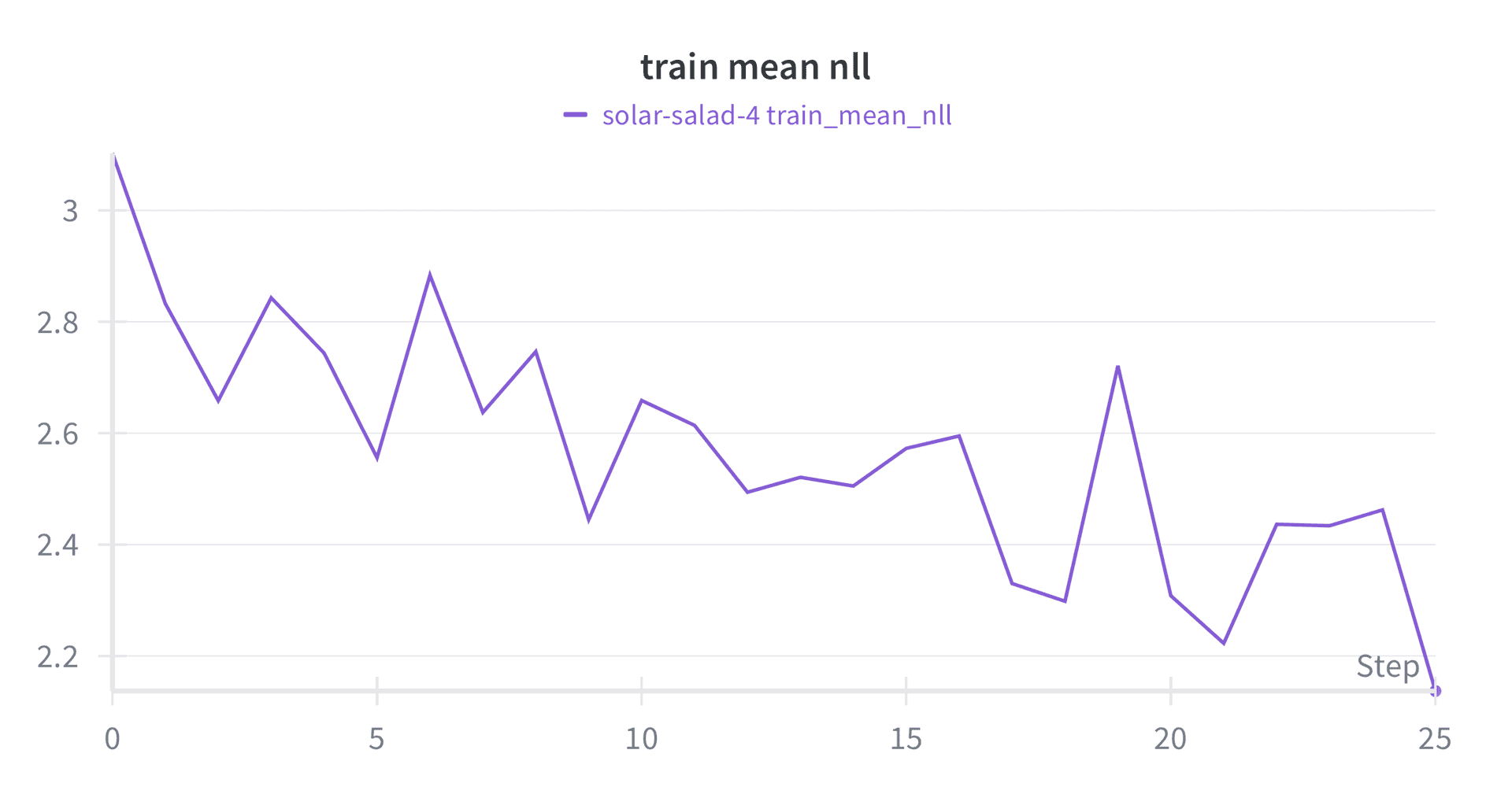 Training loss over epochs