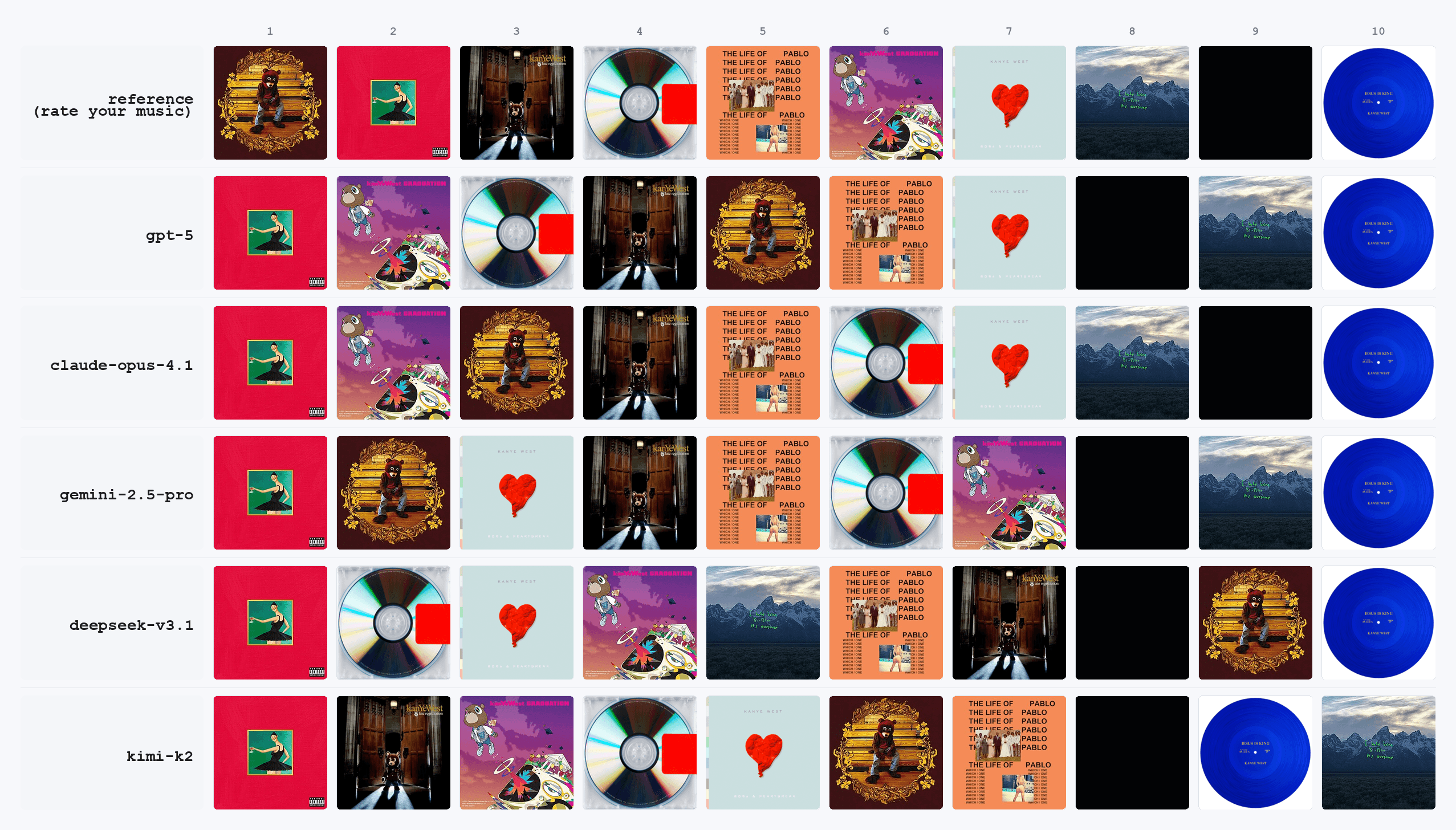 Model rankings of Kanye West albums