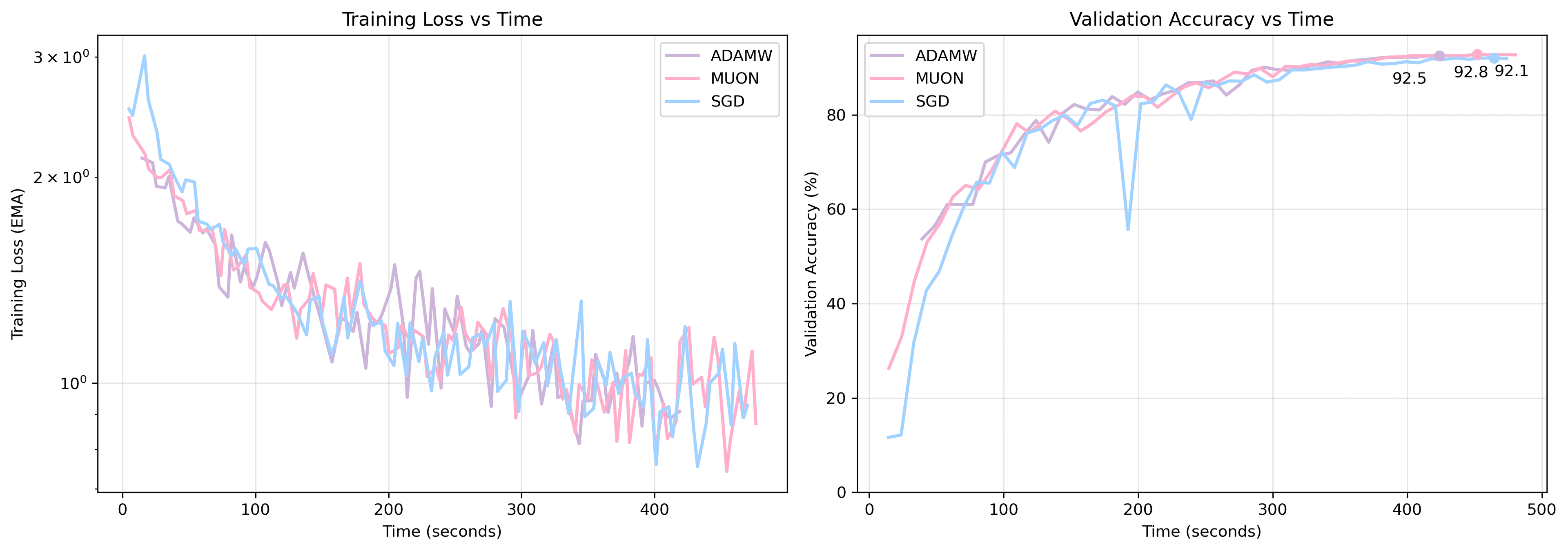 Comparison of SGD, AdamW, and Muon optimizers on ResNet-18 with CIFAR-10