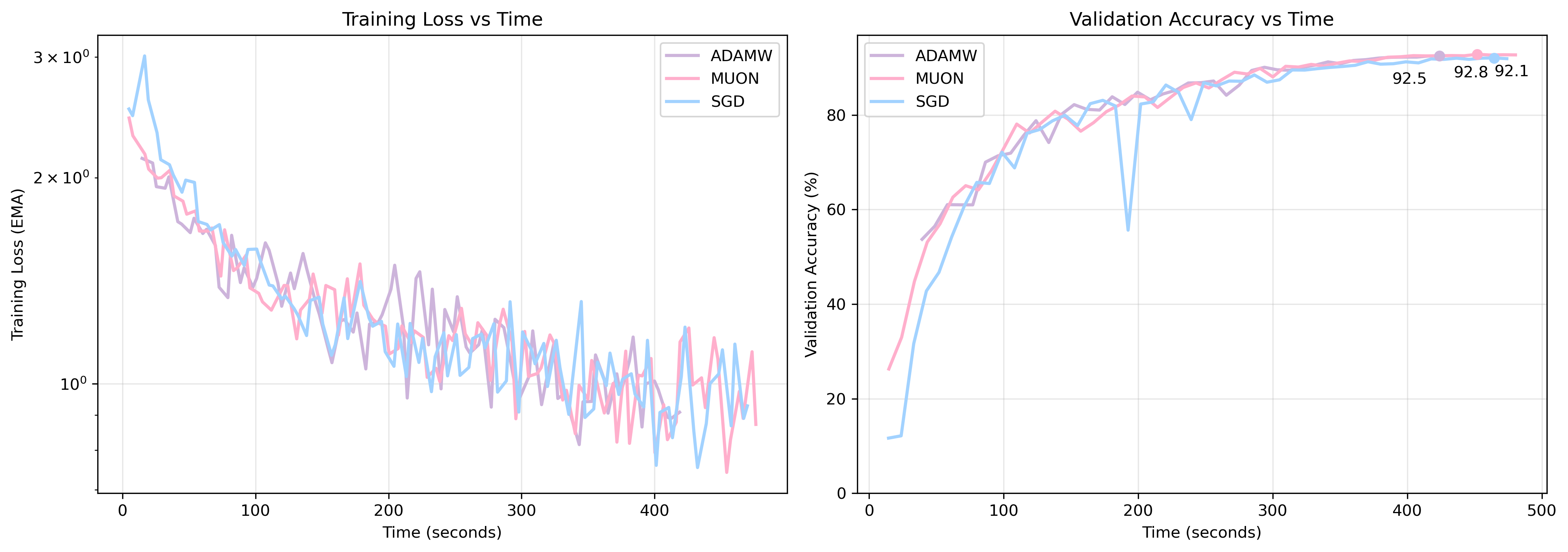 Comparison of SGD, AdamW, and Muon optimizers on ResNet-18 with CIFAR-10